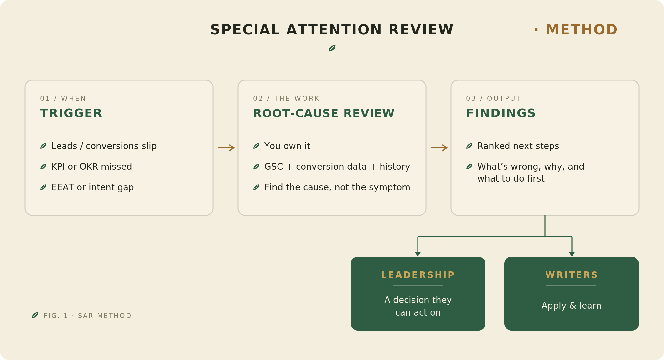 The Special Attention Review method in three stages. One: the trigger, when leads or conversions slip, a KPI or OKR is missed, or there is an EEAT or intent gap. Two: the root-cause review, which I own, using Search Console, conversion data, and page history to find the cause rather than the symptom. Three: the findings, a ranked set of next steps covering what is wrong, why, and what to do first. Findings go to leadership as a decision they can act on, and to writers to apply and learn from.